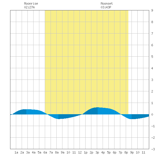  tide chart for Thursday, June 23, 2022