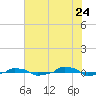  tide chart for Friday, June 24, 2022