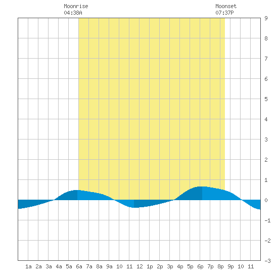  tide chart for Monday, June 27, 2022