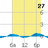  tide chart for Monday, June 27, 2022