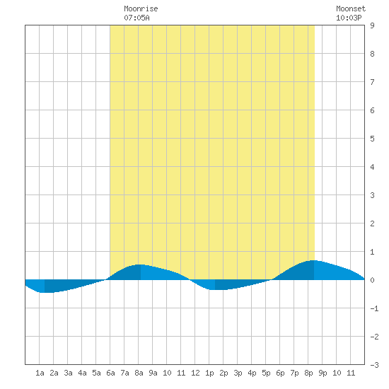  tide chart for Thursday, June 30, 2022