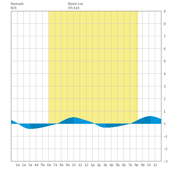  tide chart for Friday, June 3, 2022