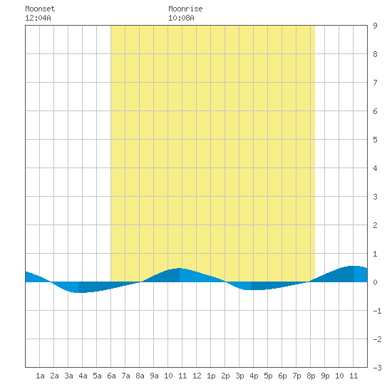  tide chart for Saturday, June 4, 2022