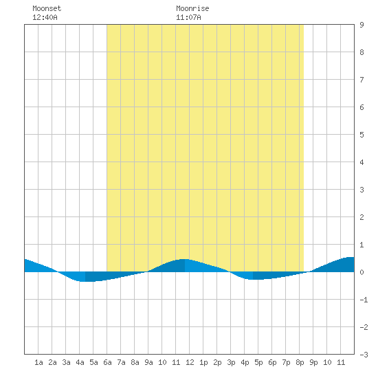  tide chart for Sunday, June 5, 2022