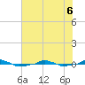  tide chart for Monday, June 6, 2022