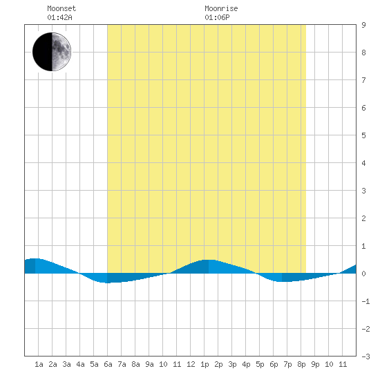  tide chart for Tuesday, June 7, 2022