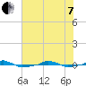  tide chart for Tuesday, June 7, 2022