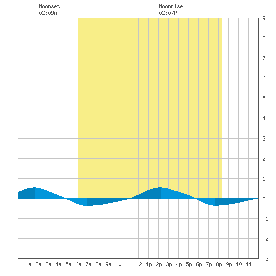  tide chart for Wednesday, June 8, 2022