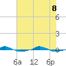  tide chart for Wednesday, June 8, 2022