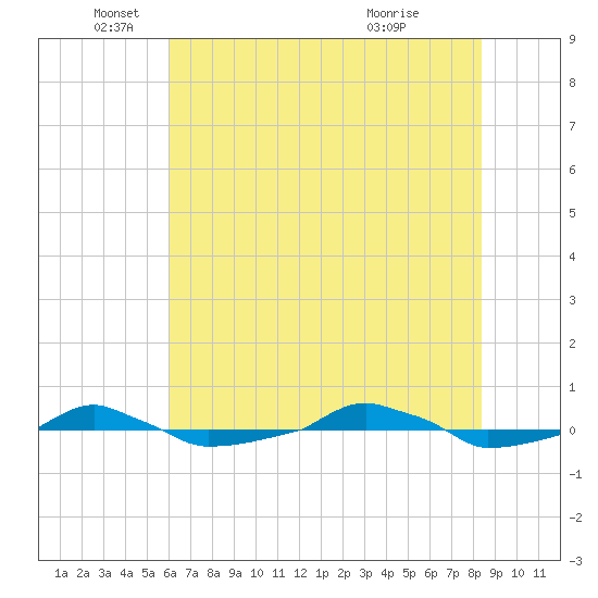  tide chart for Thursday, June 9, 2022