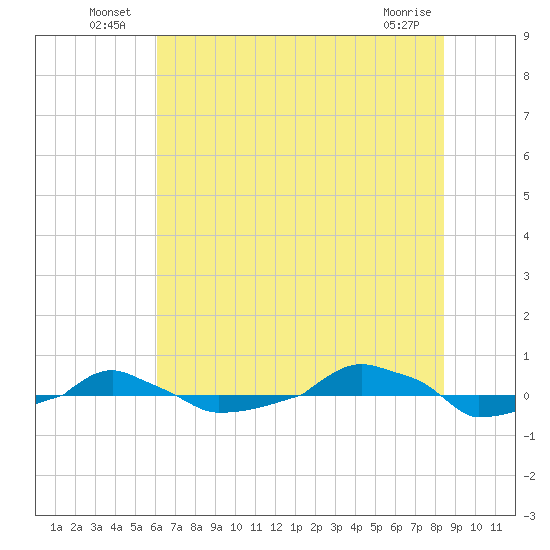  tide chart for Sunday, July 10, 2022
