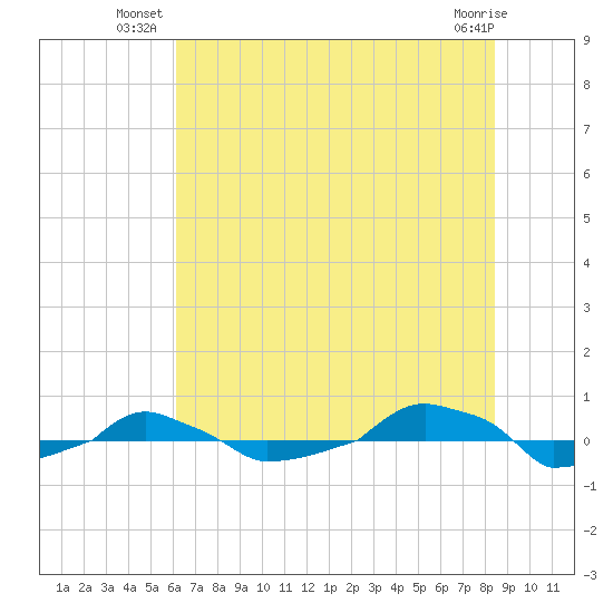  tide chart for Monday, July 11, 2022