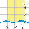  tide chart for Monday, July 11, 2022