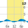  tide chart for Tuesday, July 12, 2022