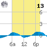  tide chart for Wednesday, July 13, 2022