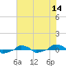  tide chart for Thursday, July 14, 2022
