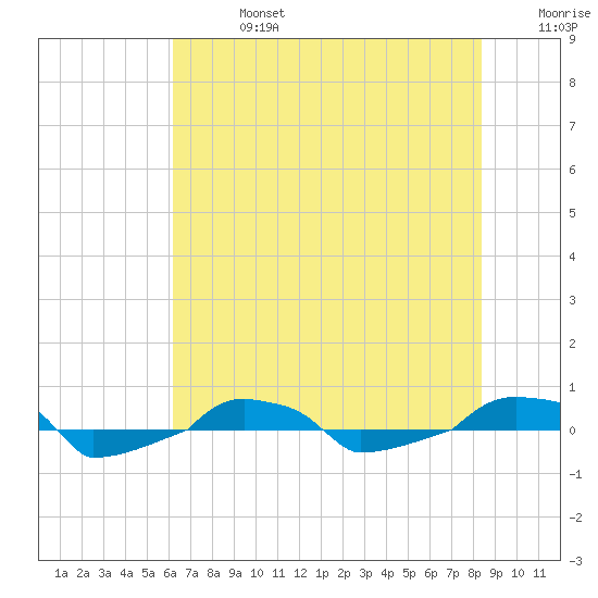  tide chart for Saturday, July 16, 2022