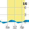  tide chart for Saturday, July 16, 2022