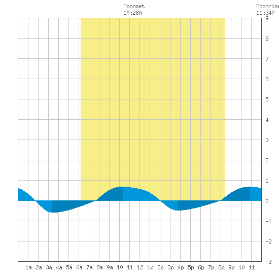  tide chart for Sunday, July 17, 2022