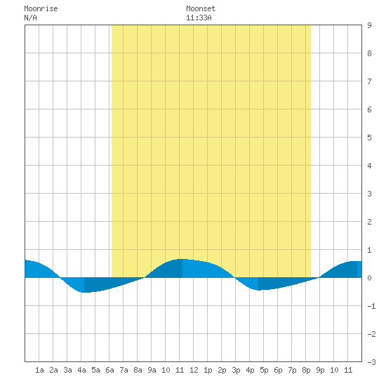  tide chart for Monday, July 18, 2022