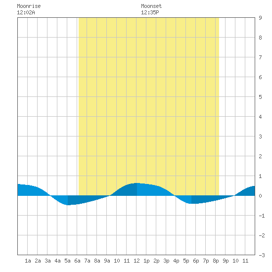  tide chart for Tuesday, July 19, 2022