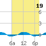  tide chart for Tuesday, July 19, 2022