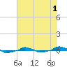  tide chart for Friday, July 1, 2022