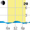  tide chart for Wednesday, July 20, 2022