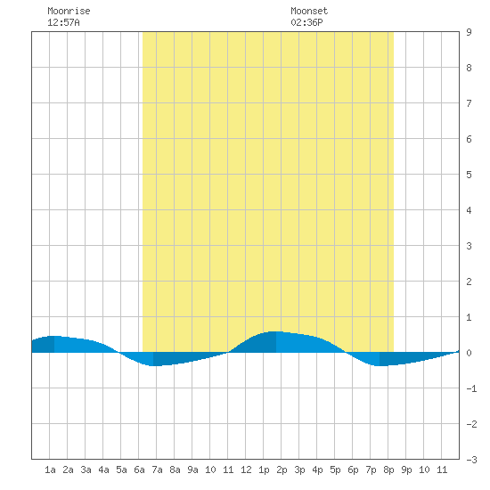  tide chart for Thursday, July 21, 2022