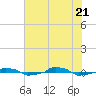 tide chart for Thursday, July 21, 2022