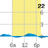  tide chart for Friday, July 22, 2022