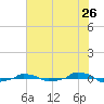  tide chart for Tuesday, July 26, 2022