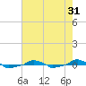  tide chart for Sunday, July 31, 2022