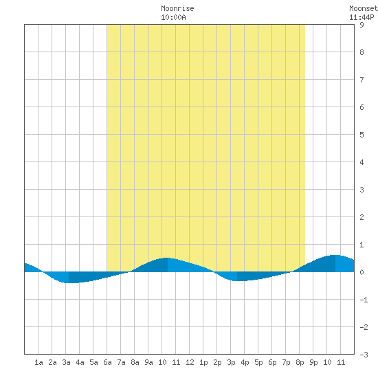  tide chart for Sunday, July 3, 2022