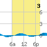  tide chart for Sunday, July 3, 2022