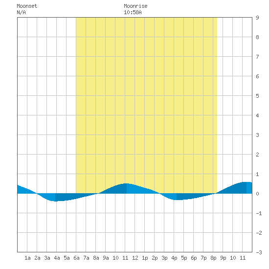  tide chart for Monday, July 4, 2022