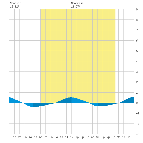  tide chart for Tuesday, July 5, 2022