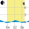  tide chart for Wednesday, July 6, 2022