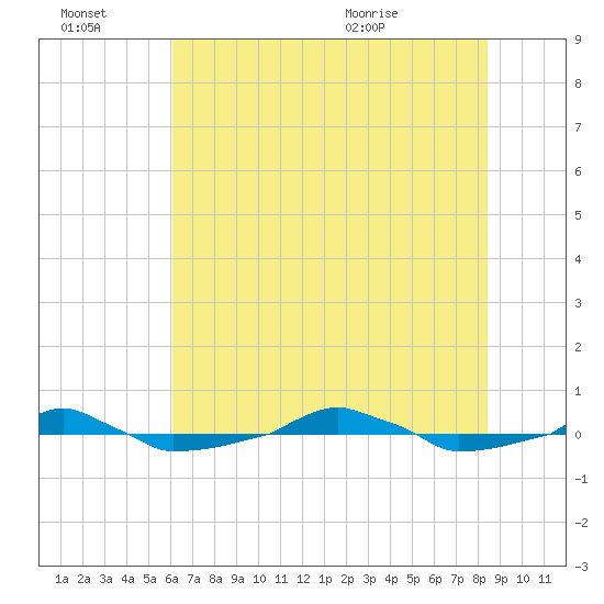  tide chart for Thursday, July 7, 2022