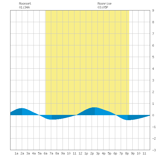  tide chart for Friday, July 8, 2022