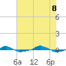 tide chart for Friday, July 8, 2022