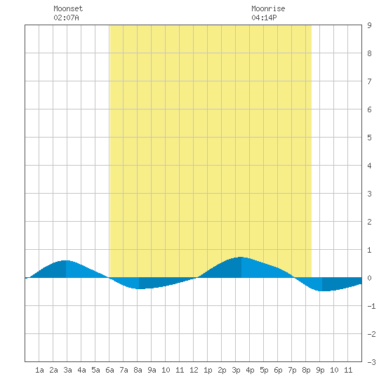  tide chart for Saturday, July 9, 2022