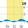  tide chart for Wednesday, August 10, 2022