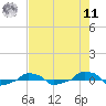  tide chart for Thursday, August 11, 2022