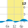  tide chart for Friday, August 12, 2022