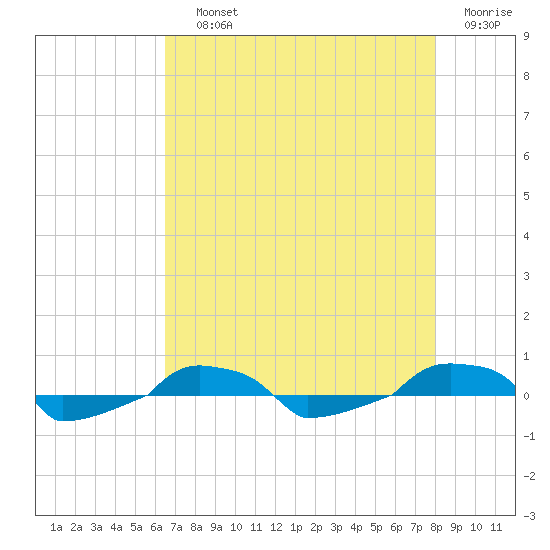  tide chart for Saturday, August 13, 2022