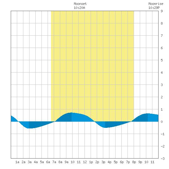  tide chart for Monday, August 15, 2022