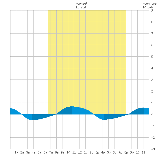  tide chart for Tuesday, August 16, 2022