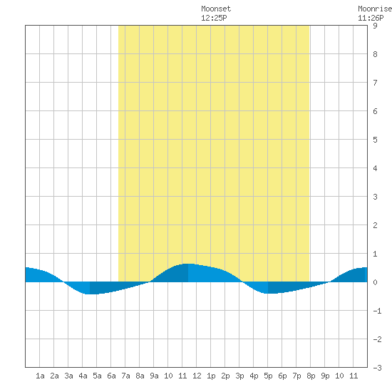  tide chart for Wednesday, August 17, 2022