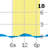  tide chart for Thursday, August 18, 2022